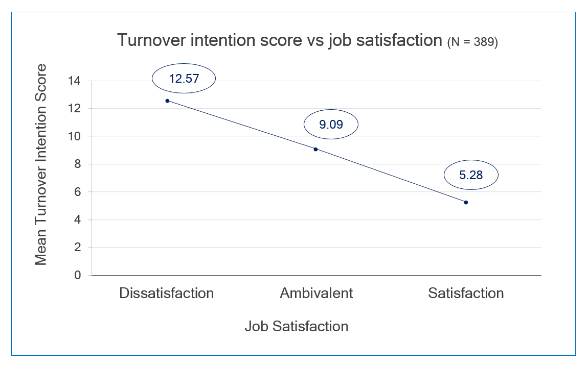 IJME Work engagement, job satisfaction, and turnover intentions among